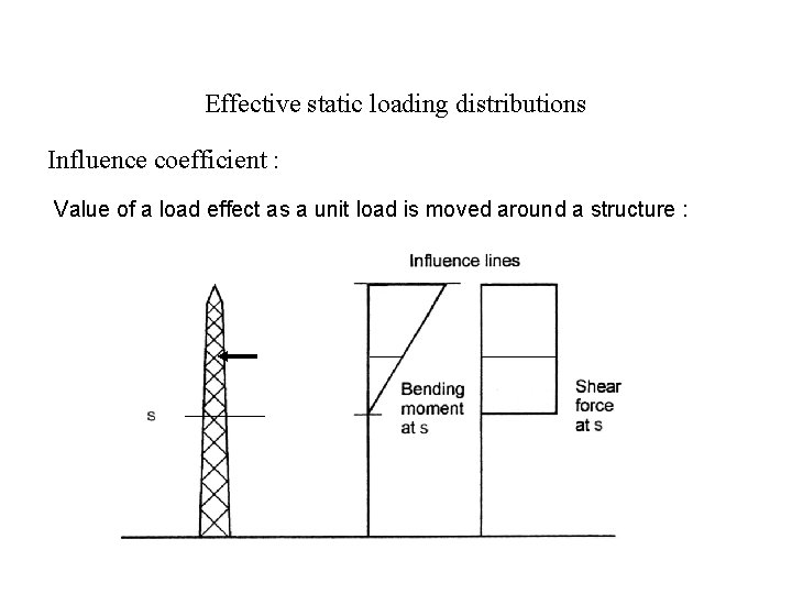 Effective static loading distributions Influence coefficient : Value of a load effect as a