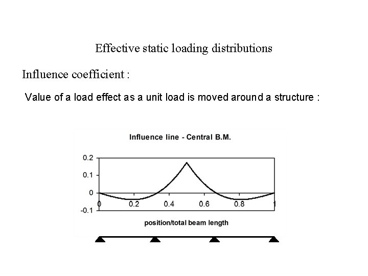 Effective static loading distributions Influence coefficient : Value of a load effect as a