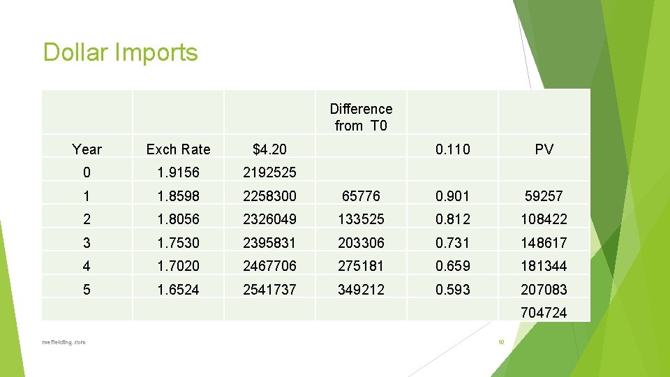 Dollar Imports Difference from T 0 Year Exch Rate $4. 20 0. 110 PV