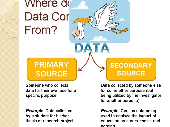 Where does Data Come From? PRIMARY SOURCE SECONDARY SOURCE Someone who collects data for