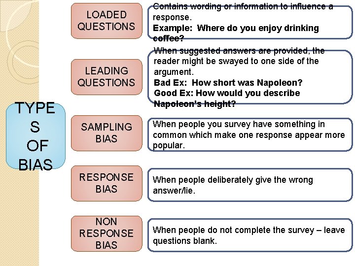 LOADED QUESTIONS LEADING QUESTIONS TYPE S OF BIAS Contains wording or information to influence