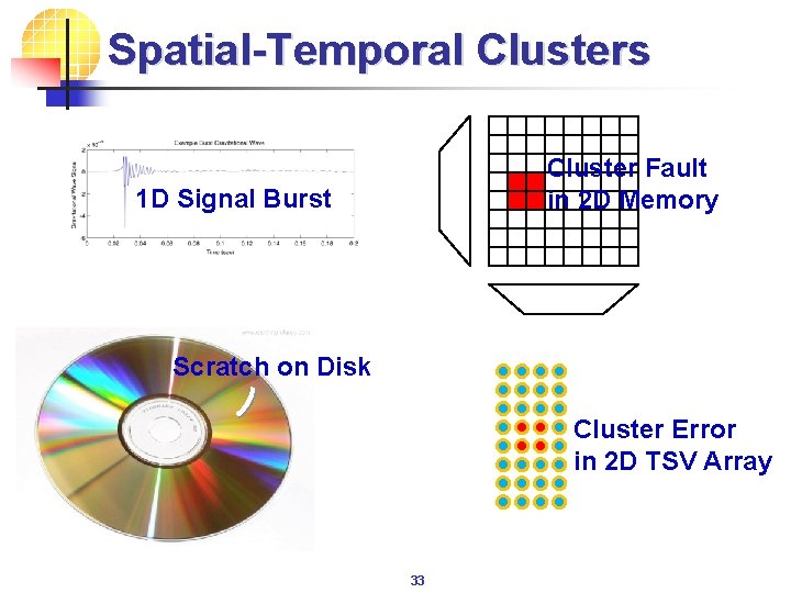 Spatial-Temporal Clusters Cluster Fault in 2 D Memory 1 D Signal Burst Scratch on