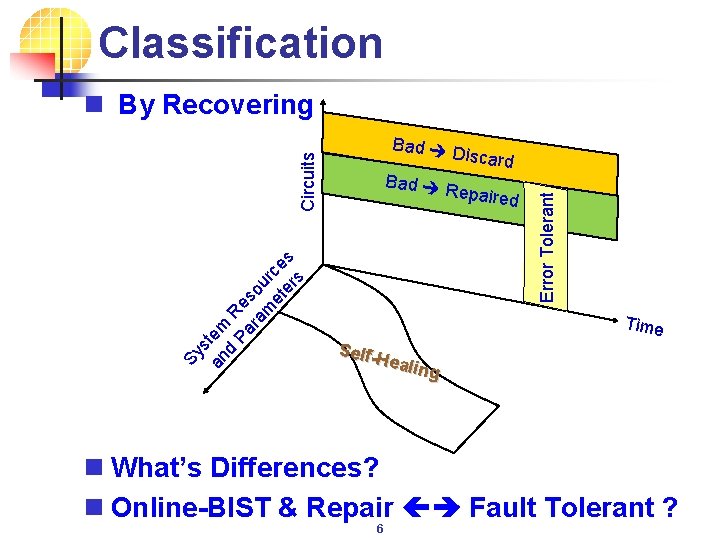 Classification n By Recovering Bad R iscard epaired Error Tolerant Sy s an tem