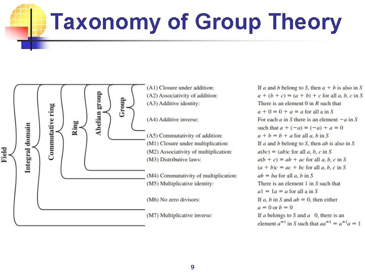 Taxonomy of Group Theory 9 