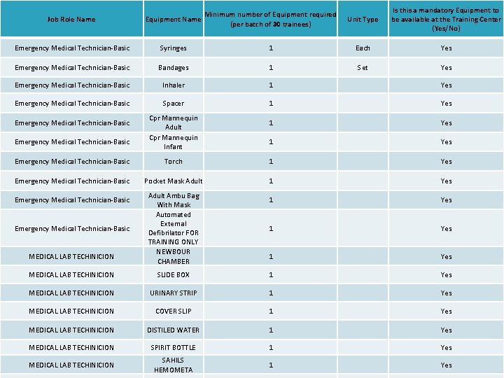 Job Role Name Equipment Name Minimum number of Equipment required (per batch of 30