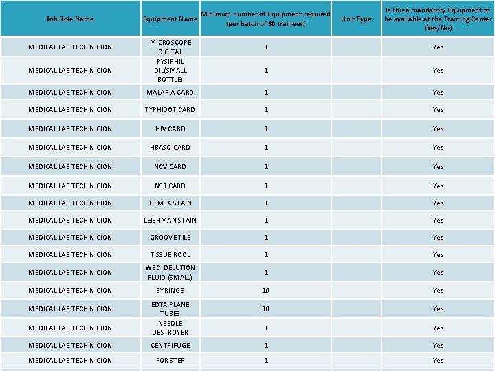 Job Role Name MEDICAL LAB TECHINICION Equipment Name MICROSCOPE DIGITAL PYSIPHIL OIL(SMALL BOTTLE) Minimum