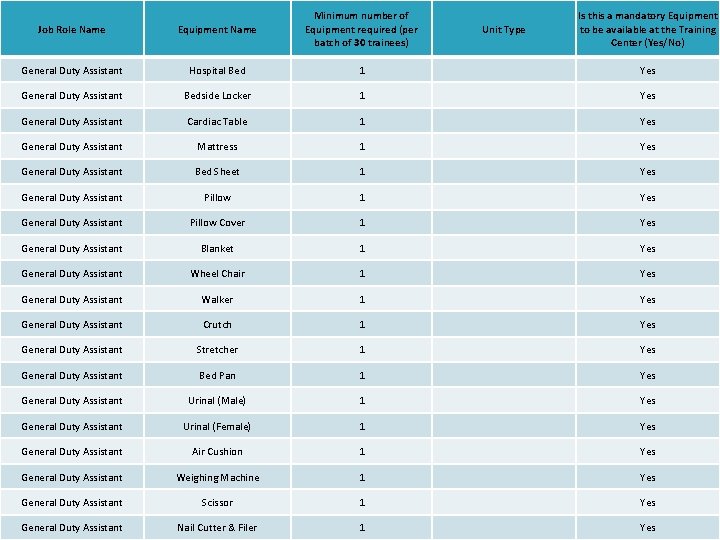 Job Role Name Equipment Name Minimum number of Equipment required (per batch of 30