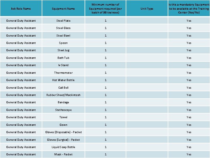 Job Role Name Equipment Name Minimum number of Equipment required (per batch of 30