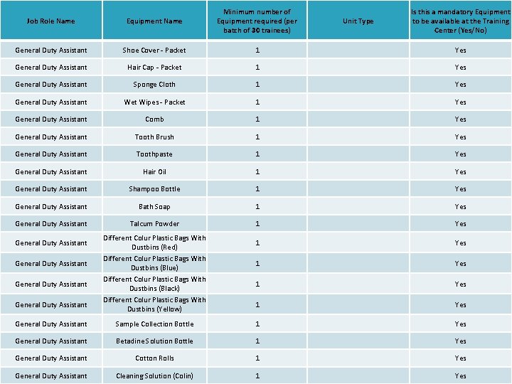 Job Role Name Equipment Name Minimum number of Equipment required (per batch of 30