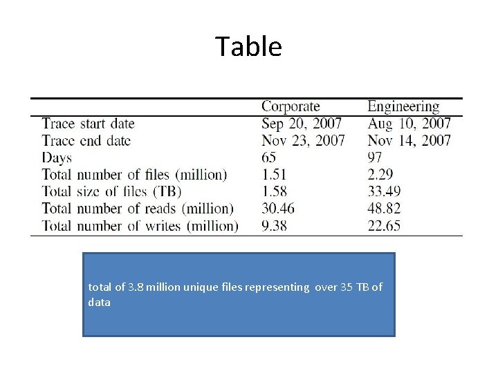 Table total of 3. 8 million unique files representing over 35 TB of data