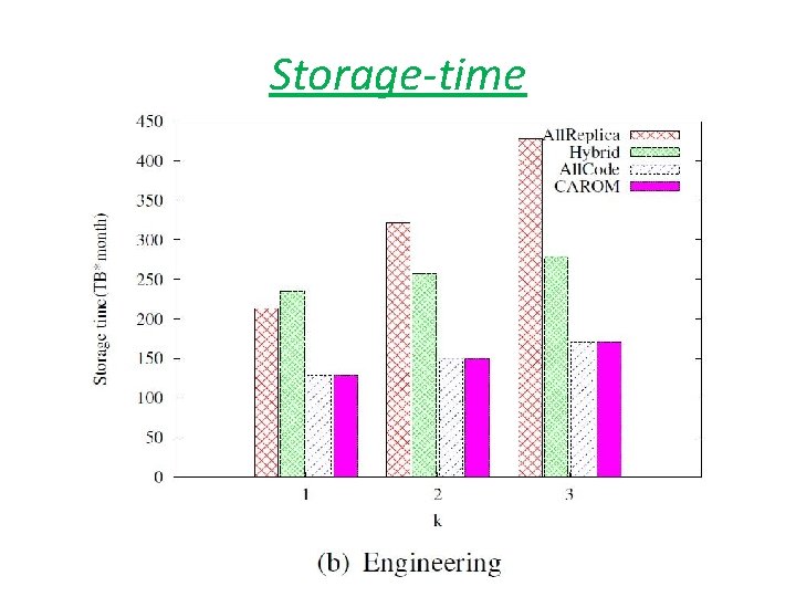 Storage-time 