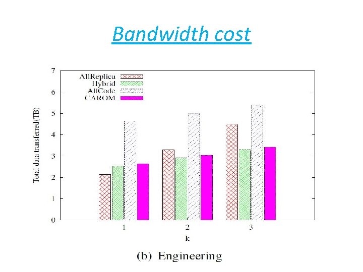 Bandwidth cost 