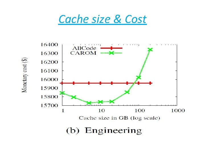 Cache size & Cost 