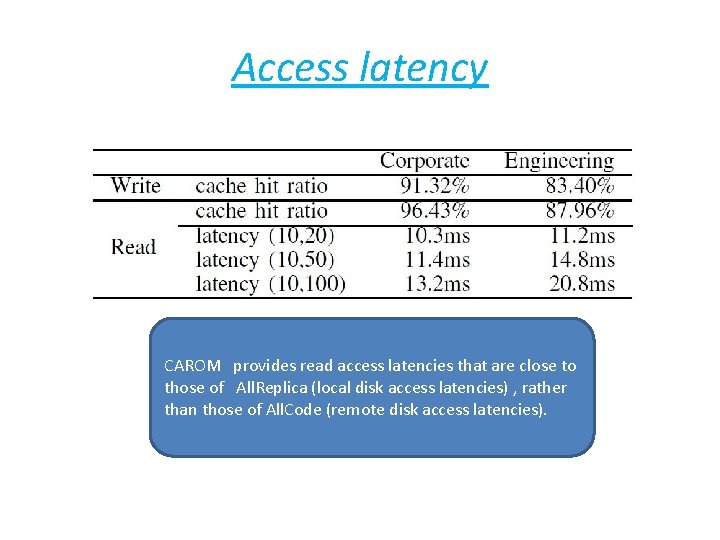 Access latency CAROM provides read access latencies that are close to those of All.