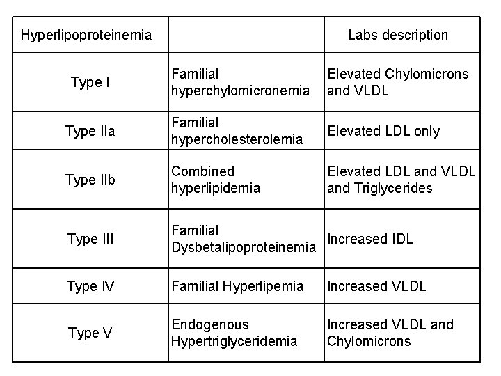 Hyperlipoproteinemia Labs description Type I Familial hyperchylomicronemia Elevated Chylomicrons and VLDL Type IIa Familial