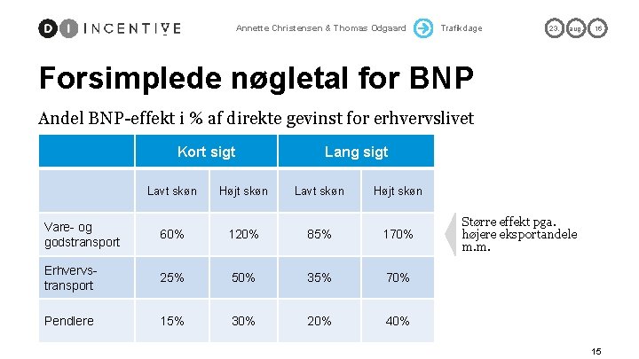 Annette Christensen & Thomas Odgaard Trafikdage 23. aug. 16 Forsimplede nøgletal for BNP Andel