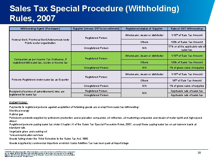 Sales Tax Special Procedure (Withholding) Rules, 2007 Withholding Agent [Purchaser] Supplier [whose GST to