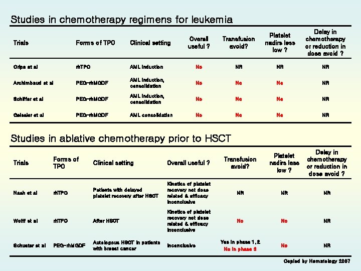 Studies in chemotherapy regimens for leukemia Delay in chemotherapy or reduction in dose avoid
