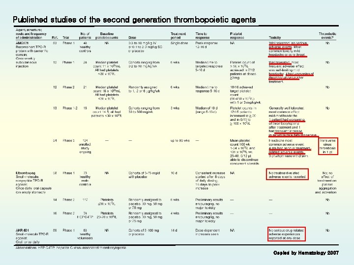 Published studies of the second generation thrombopoietic agents Copied by Hematology 2007 