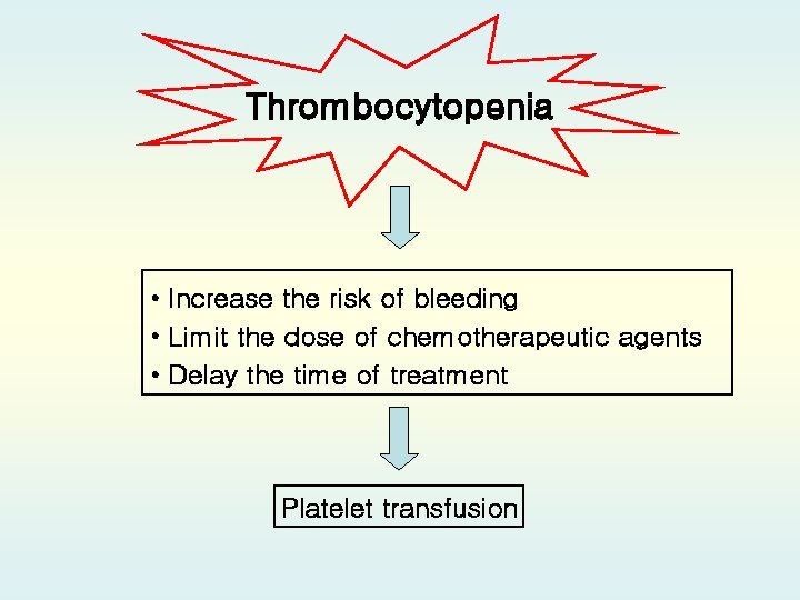 Thrombocytopenia • Increase the risk of bleeding • Limit the dose of chemotherapeutic agents