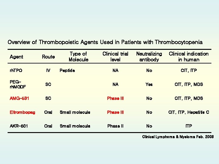 Overview of Thrombopoietic Agents Used in Patients with Thrombocytopenia Clinical trial level Neutralizing antibody