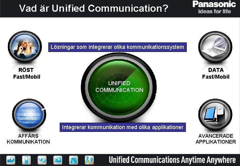 Vad är Unified Communication? Lösningar som integrerar olika kommunikationssystem RÖST Fast/Mobil DATA Fast/Mobil UNIFIED