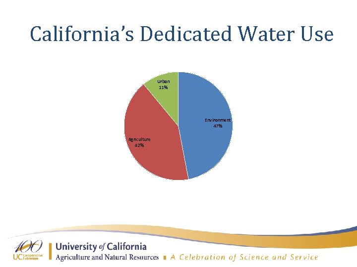 California’s Dedicated Water Use Urban 11% Environment 47% Agriculture 42% 