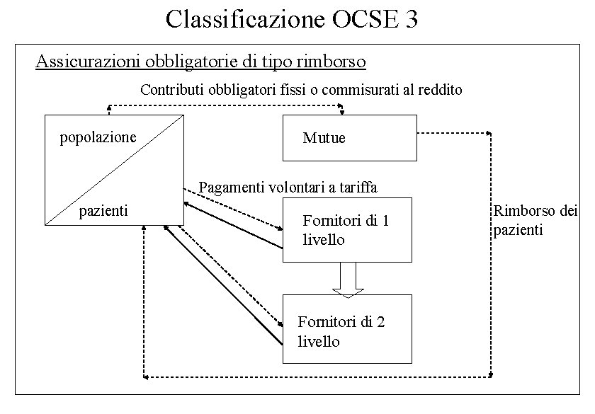 Classificazione OCSE 3 Assicurazioni obbligatorie di tipo rimborso Contributi obbligatori fissi o commisurati al