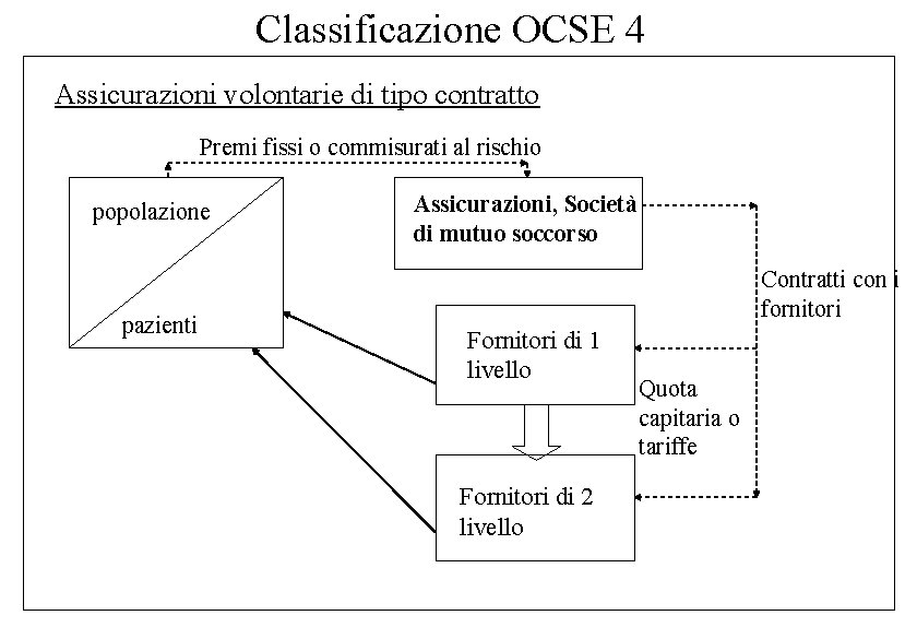 Classificazione OCSE 4 Assicurazioni volontarie di tipo contratto Premi fissi o commisurati al rischio