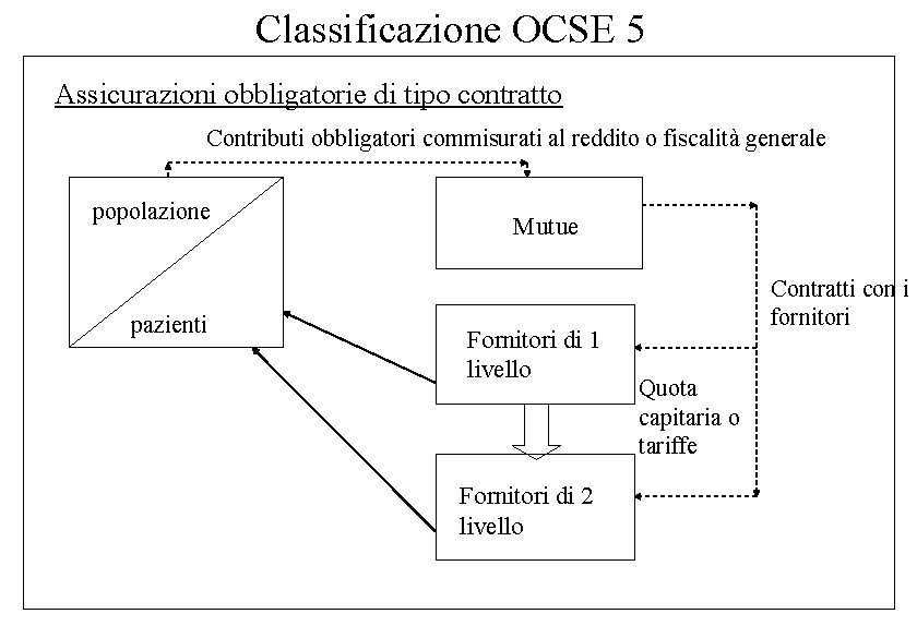 Classificazione OCSE 5 Assicurazioni obbligatorie di tipo contratto Contributi obbligatori commisurati al reddito o