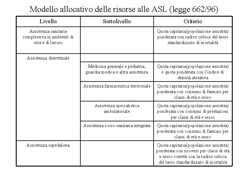 Modello allocativo delle risorse alle ASL (legge 662/96) Livello Sottolivello Assistenza sanitaria complessiva in