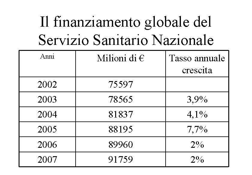 Il finanziamento globale del Servizio Sanitario Nazionale Anni Milioni di € 2002 75597 2003