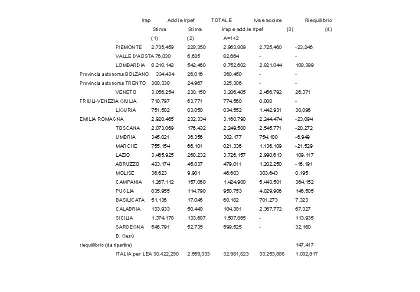 Irap Add. le Irpef TOTALE Iva e accise Riequilibrio Stima Irap e add. le