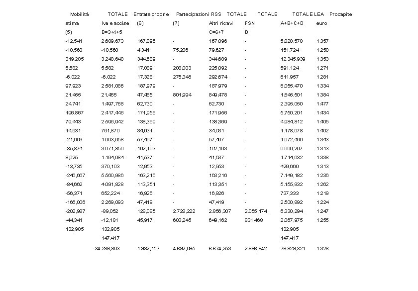 Mobilità TOTALE Entrate proprie stima Iva e accise (5) B=3+4+5 -12, 541 2. 689,