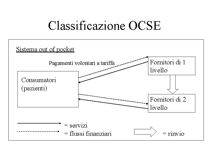 Classificazione OCSE Sistema out of pocket Pagamenti volontari a tariffa Fornitori di 1 livello