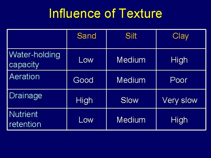 Influence of Texture Water-holding capacity Aeration Drainage Nutrient retention Sand Silt Clay Low Medium