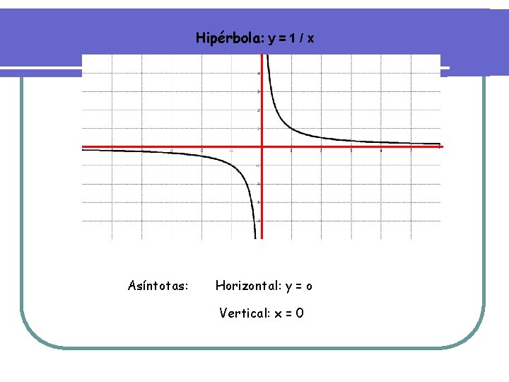 Hipérbola: y = 1 / x Asíntotas: Horizontal: y = o Vertical: x =
