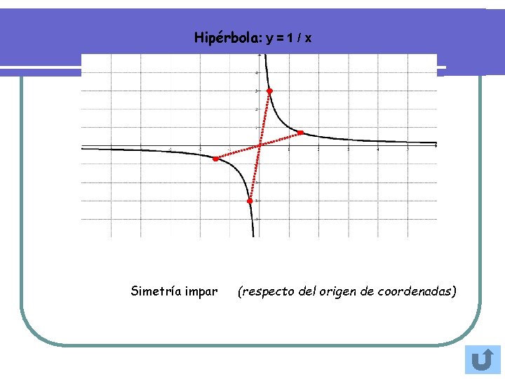 Hipérbola: y = 1 / x Simetría impar (respecto del origen de coordenadas) 