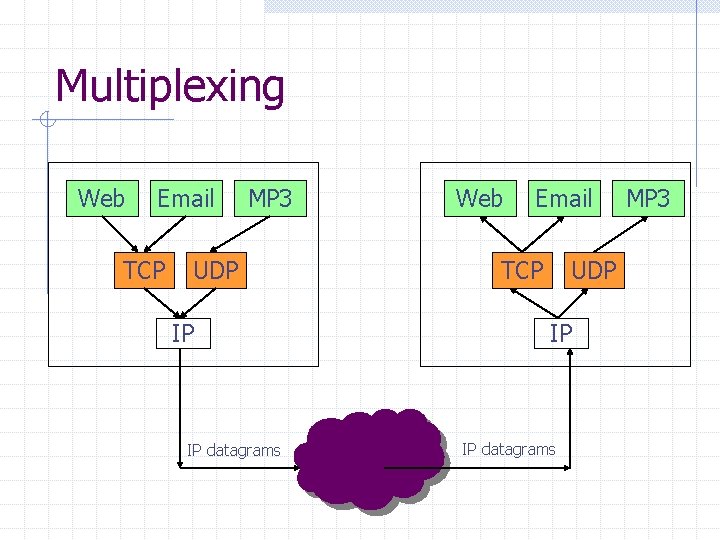 Multiplexing Web Email TCP MP 3 UDP IP IP datagrams Web Email TCP UDP