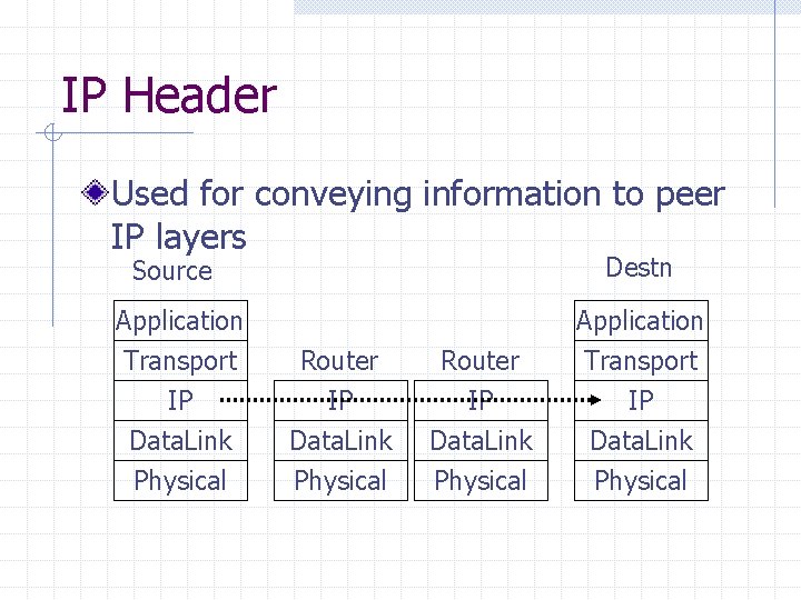 IP Header Used for conveying information to peer IP layers Destn Source Application Transport