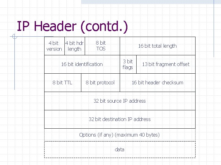 IP Header (contd. ) 4 bit hdr version length 8 bit TOS 16 bit