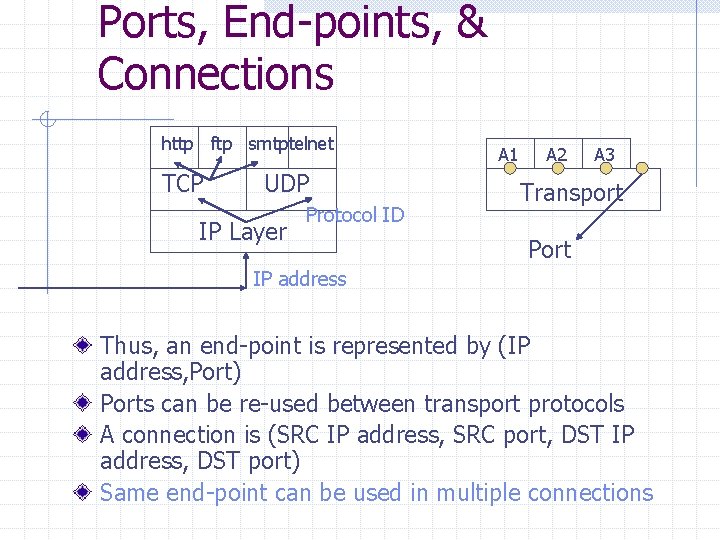 Ports, End-points, & Connections http ftp smtptelnet TCP UDP IP Layer Protocol ID A
