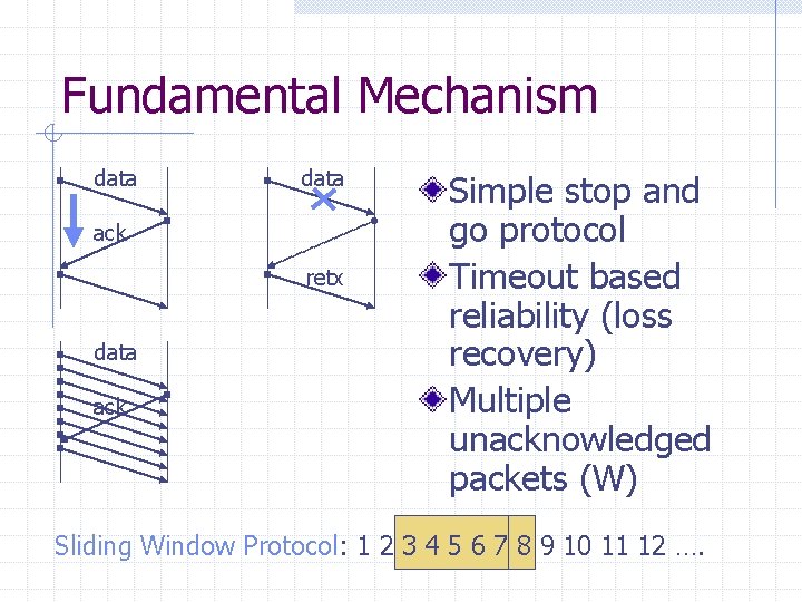 Fundamental Mechanism data ack retx data ack Simple stop and go protocol Timeout based