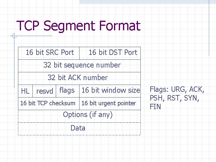 TCP Segment Format 16 bit SRC Port 16 bit DST Port 32 bit sequence