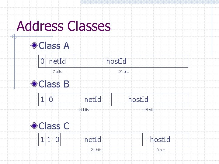 Address Classes Class A 0 net. Id host. Id 7 bits 24 bits Class
