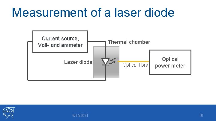 Measurement of a laser diode Current source, Volt- and ammeter Laser diode 9/14/2021 Thermal