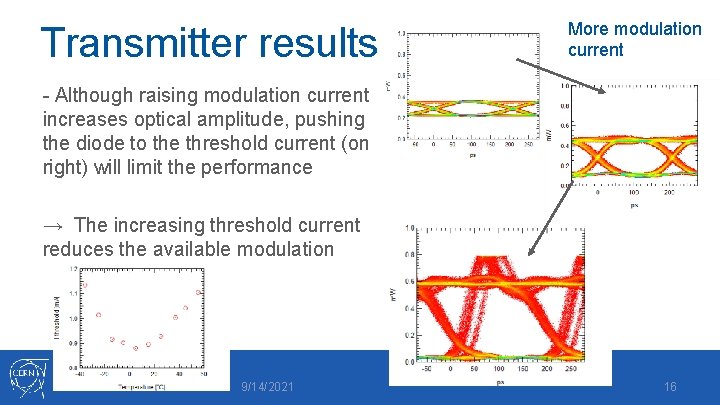 Transmitter results More modulation current - Although raising modulation current increases optical amplitude, pushing