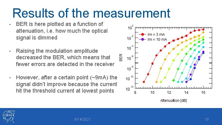 Results of the measurement - BER is here plotted as a function of attenuation,