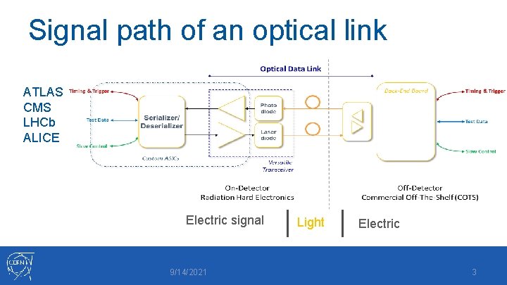 Signal path of an optical link ATLAS CMS LHCb ALICE Electric signal 9/14/2021 Light