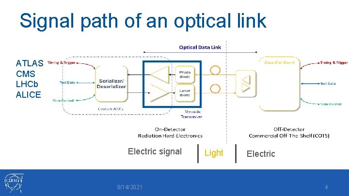 Signal path of an optical link ATLAS CMS LHCb ALICE Electric signal 9/14/2021 Light